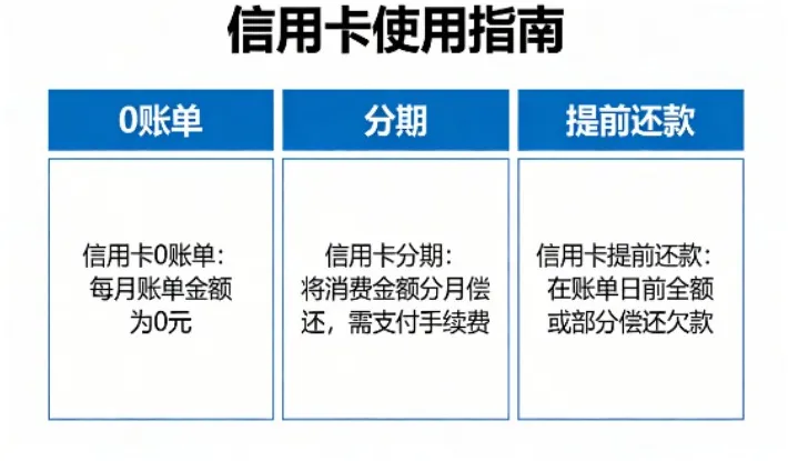 信用卡分期好还是不分期好？适用场景与用卡避坑全指南