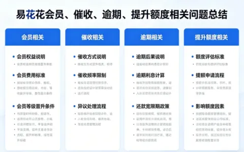 易花花会员退费、催收与额度问题全梳理，贷后服务及逾期处理实操方法
