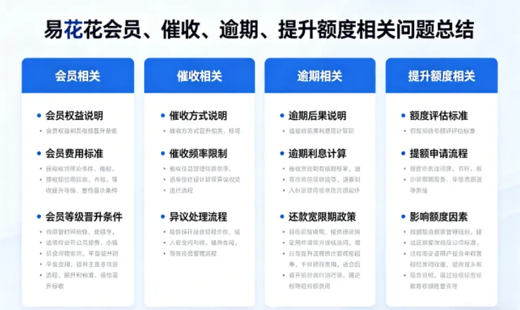 易花花会员退费、催收与额度问题全梳理，贷后服务及逾期处理实操方法