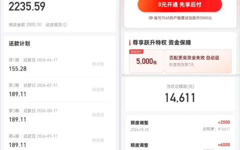 好分期短期多次自动提额至 14611 元，2000 元借款顺利到账，额度提升卡可再增 5000 元