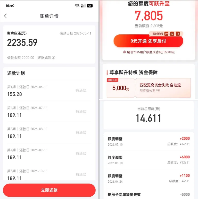 好分期短期多次自动提额至 14611 元，2000 元借款顺利到账，额度提升卡可再增 5000 元